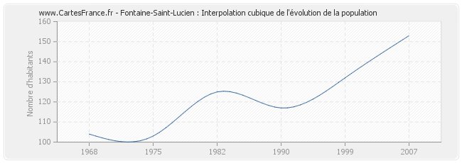 Fontaine-Saint-Lucien : Interpolation cubique de l'évolution de la population