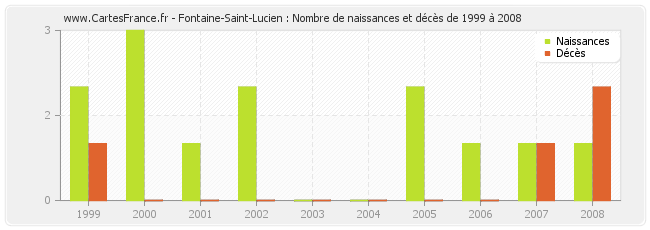 Fontaine-Saint-Lucien : Nombre de naissances et décès de 1999 à 2008