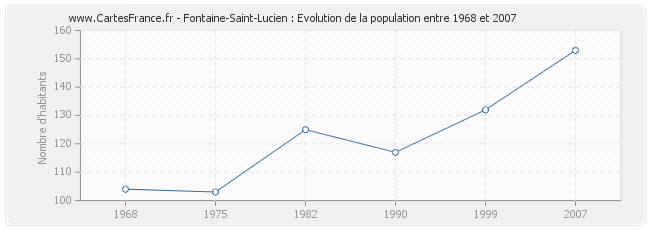 Population Fontaine-Saint-Lucien