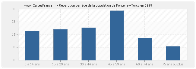 Répartition par âge de la population de Fontenay-Torcy en 1999