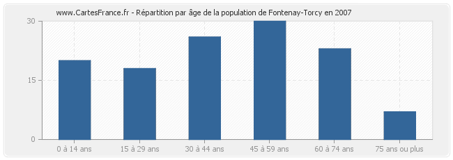 Répartition par âge de la population de Fontenay-Torcy en 2007