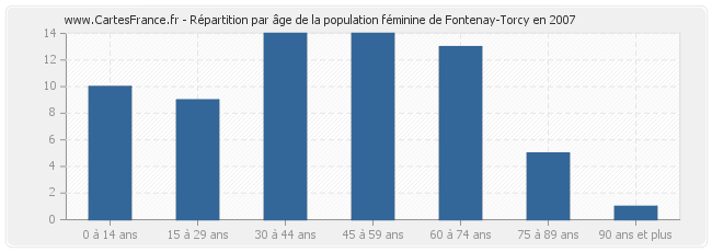 Répartition par âge de la population féminine de Fontenay-Torcy en 2007