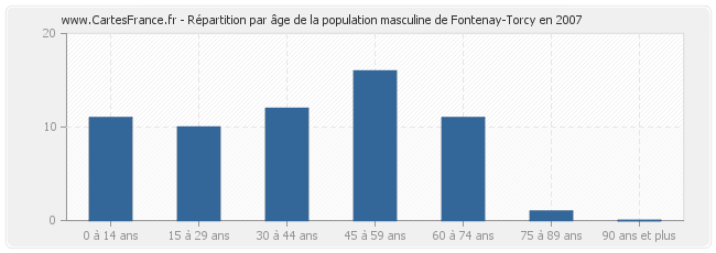 Répartition par âge de la population masculine de Fontenay-Torcy en 2007