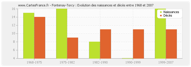 Fontenay-Torcy : Evolution des naissances et décès entre 1968 et 2007