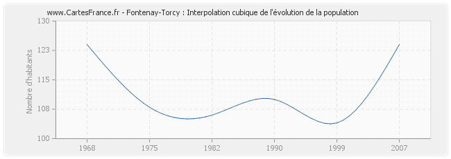 Fontenay-Torcy : Interpolation cubique de l'évolution de la population
