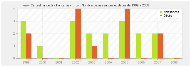 Fontenay-Torcy : Nombre de naissances et décès de 1999 à 2008
