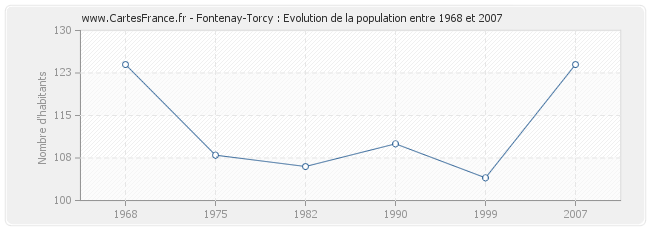 Population Fontenay-Torcy