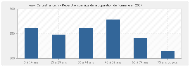 Répartition par âge de la population de Formerie en 2007