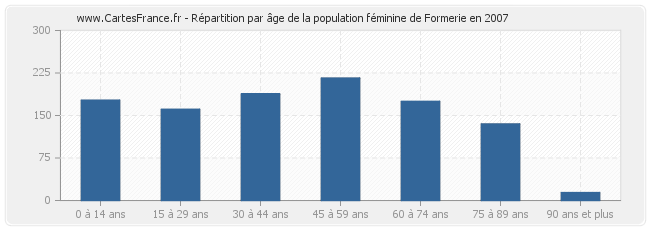 Répartition par âge de la population féminine de Formerie en 2007