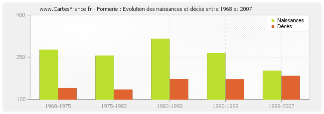 Formerie : Evolution des naissances et décès entre 1968 et 2007