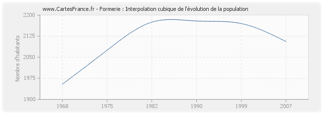 Formerie : Interpolation cubique de l'évolution de la population