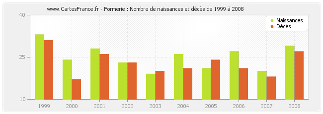 Formerie : Nombre de naissances et décès de 1999 à 2008
