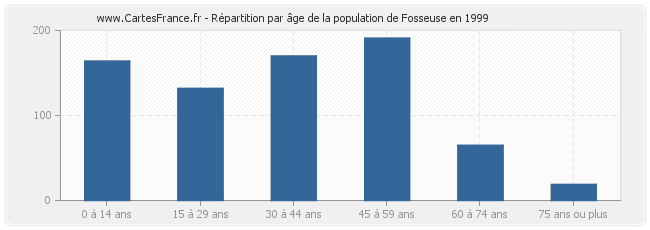 Répartition par âge de la population de Fosseuse en 1999