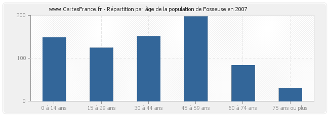 Répartition par âge de la population de Fosseuse en 2007