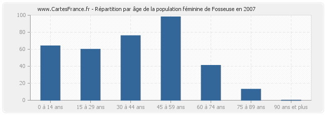 Répartition par âge de la population féminine de Fosseuse en 2007