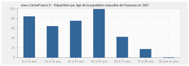 Répartition par âge de la population masculine de Fosseuse en 2007