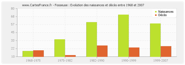 Fosseuse : Evolution des naissances et décès entre 1968 et 2007