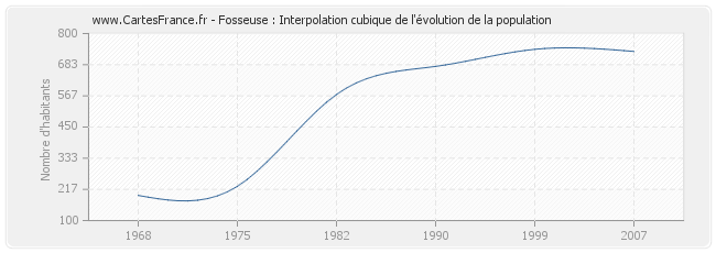 Fosseuse : Interpolation cubique de l'évolution de la population