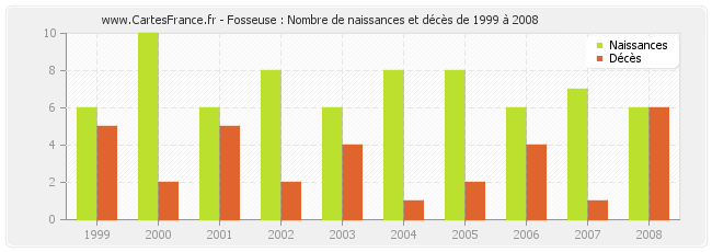 Fosseuse : Nombre de naissances et décès de 1999 à 2008