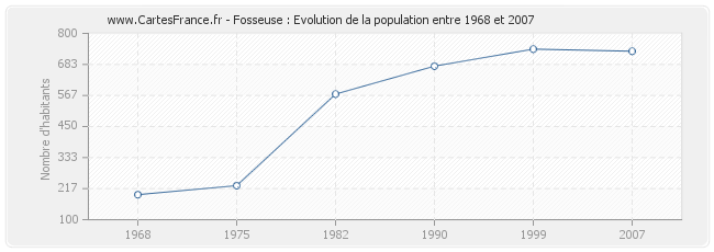 Population Fosseuse