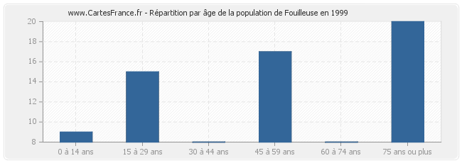 Répartition par âge de la population de Fouilleuse en 1999