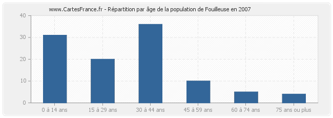 Répartition par âge de la population de Fouilleuse en 2007