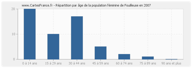 Répartition par âge de la population féminine de Fouilleuse en 2007