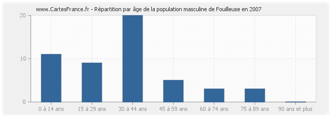 Répartition par âge de la population masculine de Fouilleuse en 2007