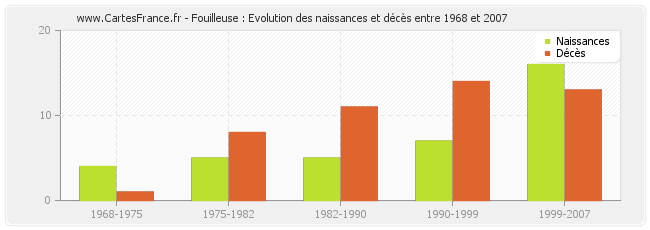 Fouilleuse : Evolution des naissances et décès entre 1968 et 2007