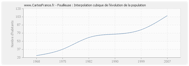 Fouilleuse : Interpolation cubique de l'évolution de la population