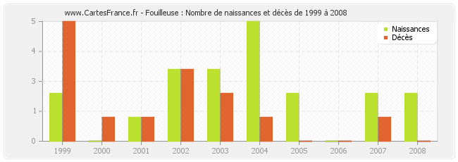 Fouilleuse : Nombre de naissances et décès de 1999 à 2008