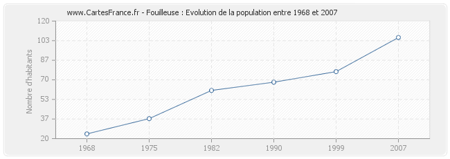 Population Fouilleuse