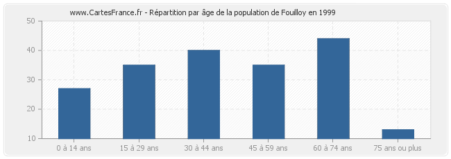 Répartition par âge de la population de Fouilloy en 1999