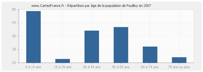 Répartition par âge de la population de Fouilloy en 2007