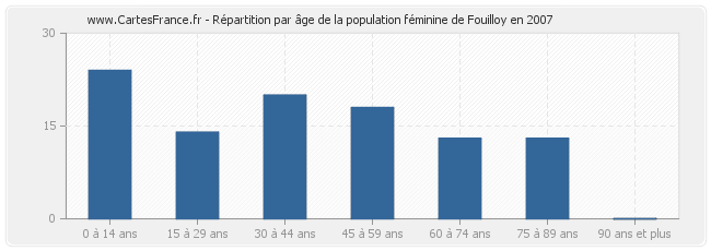 Répartition par âge de la population féminine de Fouilloy en 2007