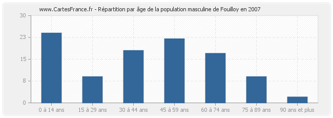 Répartition par âge de la population masculine de Fouilloy en 2007
