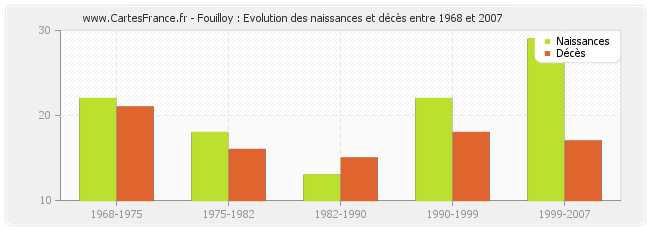 Fouilloy : Evolution des naissances et décès entre 1968 et 2007