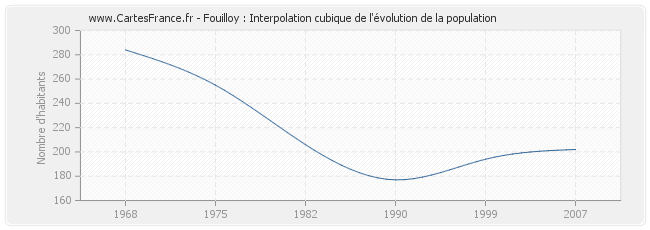 Fouilloy : Interpolation cubique de l'évolution de la population