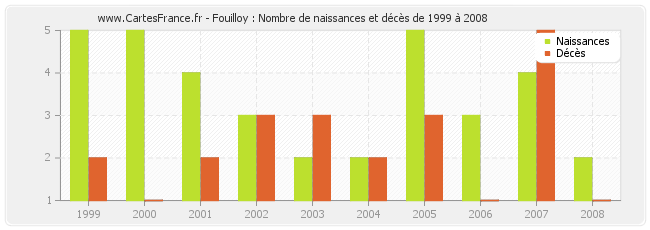 Fouilloy : Nombre de naissances et décès de 1999 à 2008