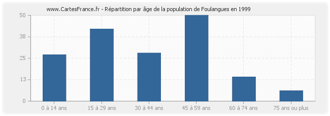 Répartition par âge de la population de Foulangues en 1999