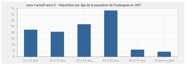 Répartition par âge de la population de Foulangues en 2007