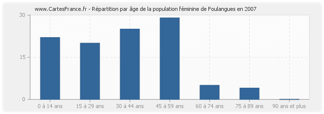 Répartition par âge de la population féminine de Foulangues en 2007
