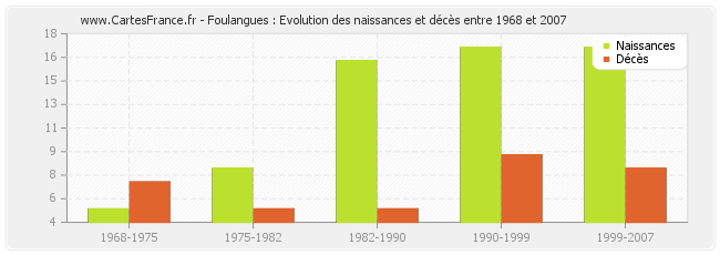 Foulangues : Evolution des naissances et décès entre 1968 et 2007