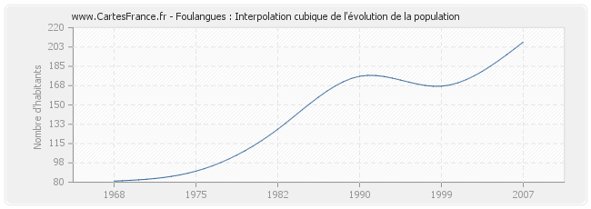 Foulangues : Interpolation cubique de l'évolution de la population