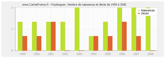 Foulangues : Nombre de naissances et décès de 1999 à 2008