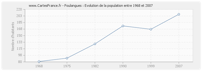 Population Foulangues