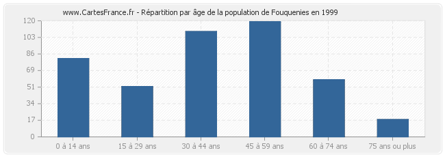 Répartition par âge de la population de Fouquenies en 1999