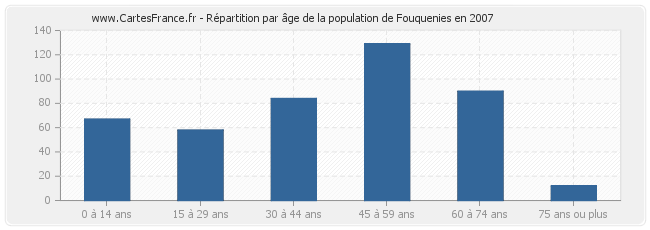 Répartition par âge de la population de Fouquenies en 2007