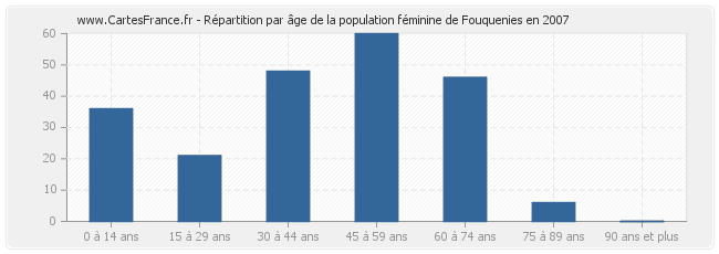 Répartition par âge de la population féminine de Fouquenies en 2007