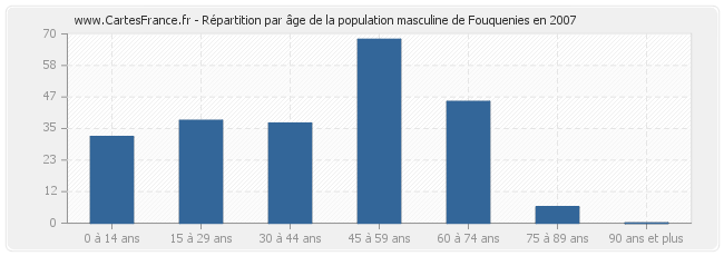 Répartition par âge de la population masculine de Fouquenies en 2007